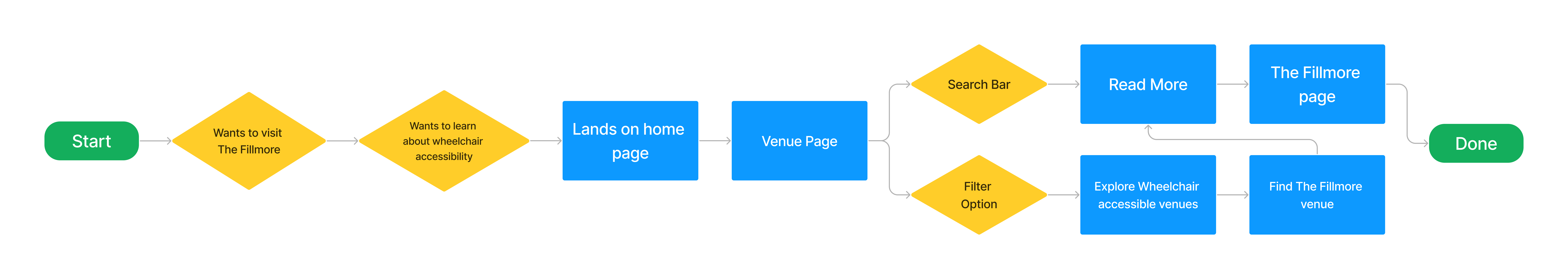 user flow diagram